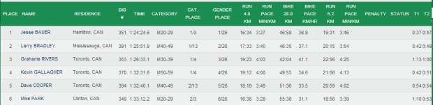Welland Final Results